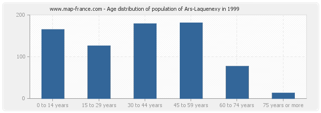 Age distribution of population of Ars-Laquenexy in 1999