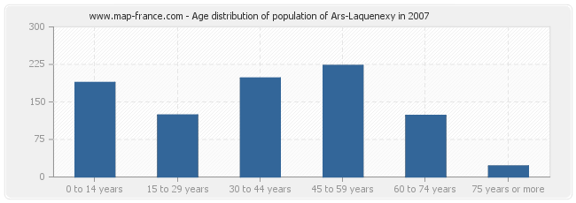 Age distribution of population of Ars-Laquenexy in 2007