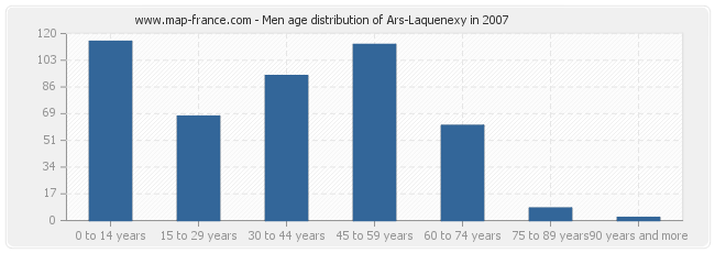 Men age distribution of Ars-Laquenexy in 2007