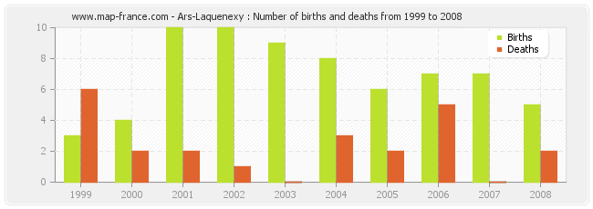 Ars-Laquenexy : Number of births and deaths from 1999 to 2008