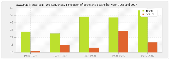Ars-Laquenexy : Evolution of births and deaths between 1968 and 2007