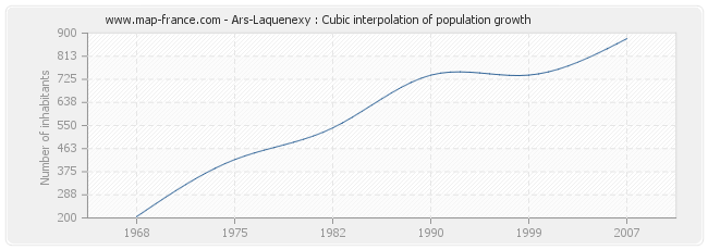 Ars-Laquenexy : Cubic interpolation of population growth
