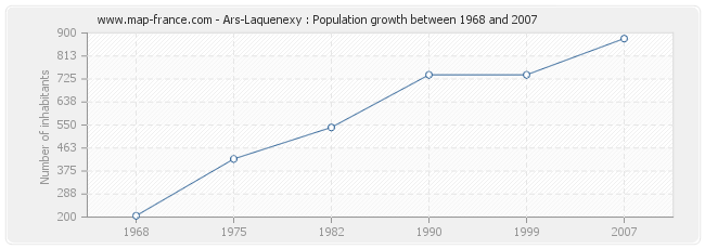 Population Ars-Laquenexy