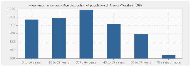 Age distribution of population of Ars-sur-Moselle in 1999