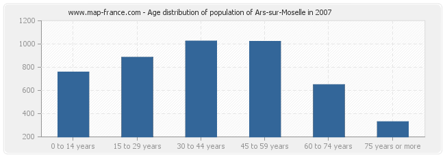 Age distribution of population of Ars-sur-Moselle in 2007