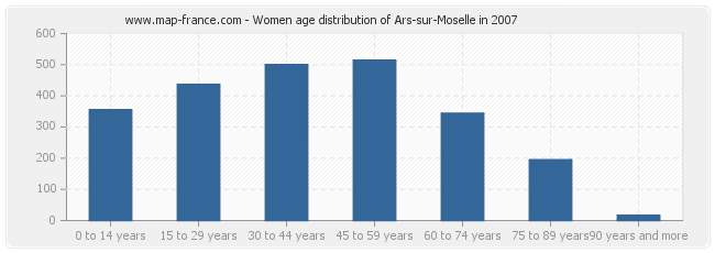 Women age distribution of Ars-sur-Moselle in 2007