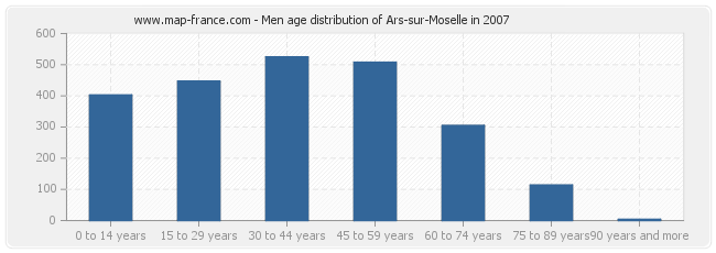 Men age distribution of Ars-sur-Moselle in 2007