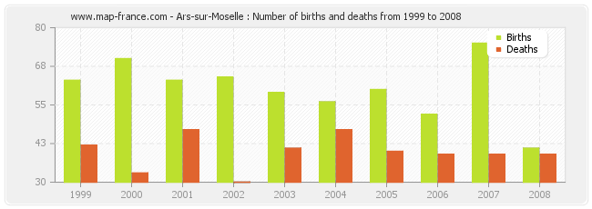 Ars-sur-Moselle : Number of births and deaths from 1999 to 2008