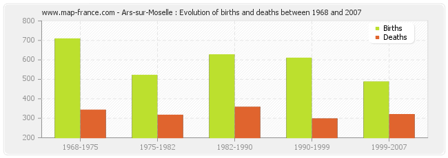 Ars-sur-Moselle : Evolution of births and deaths between 1968 and 2007