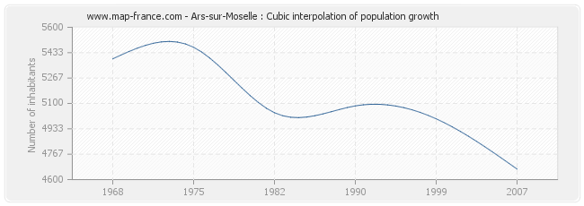 Ars-sur-Moselle : Cubic interpolation of population growth