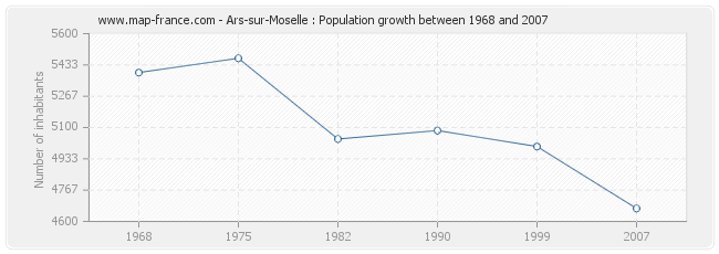 Population Ars-sur-Moselle