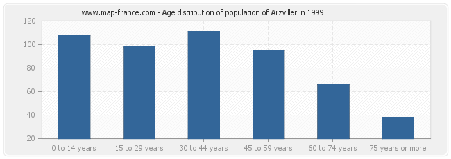 Age distribution of population of Arzviller in 1999