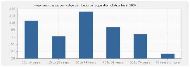 Age distribution of population of Arzviller in 2007