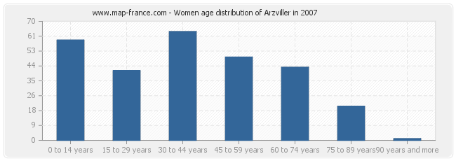 Women age distribution of Arzviller in 2007