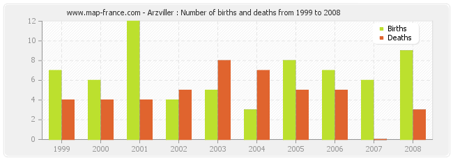 Arzviller : Number of births and deaths from 1999 to 2008