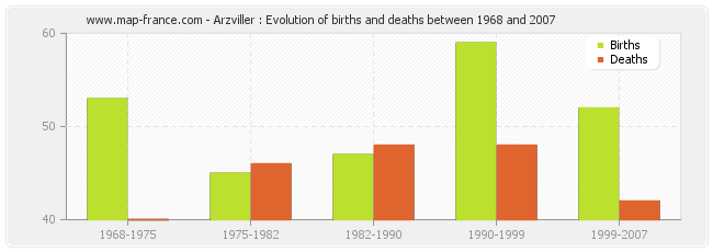 Arzviller : Evolution of births and deaths between 1968 and 2007