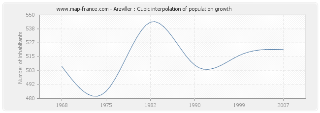Arzviller : Cubic interpolation of population growth