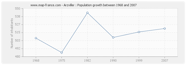 Population Arzviller
