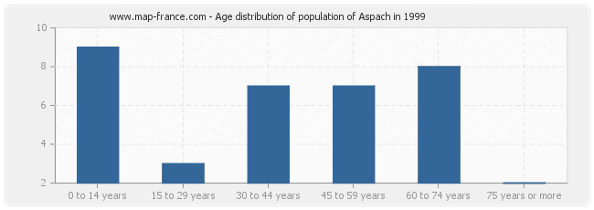 Age distribution of population of Aspach in 1999