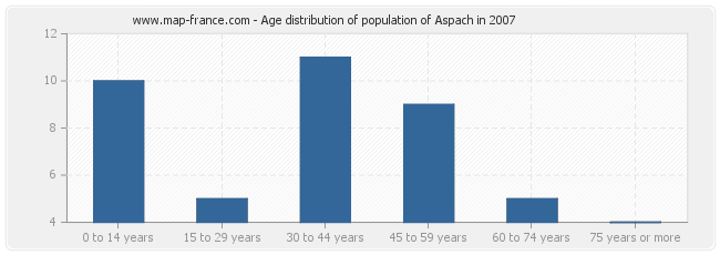 Age distribution of population of Aspach in 2007