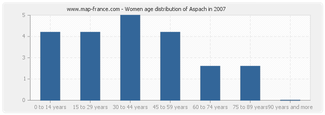 Women age distribution of Aspach in 2007