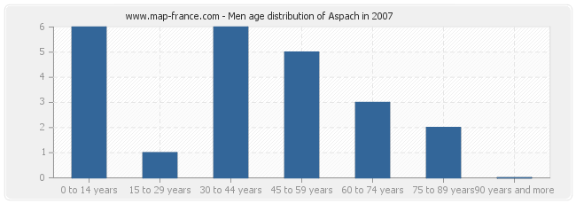 Men age distribution of Aspach in 2007