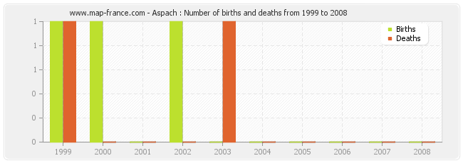 Aspach : Number of births and deaths from 1999 to 2008