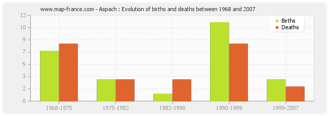 Aspach : Evolution of births and deaths between 1968 and 2007