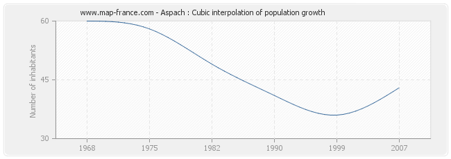 Aspach : Cubic interpolation of population growth