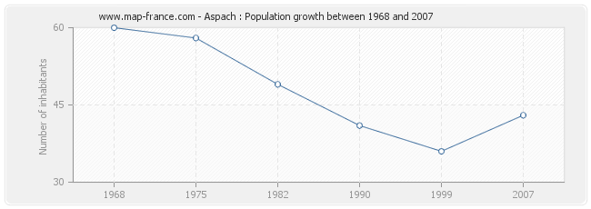 Population Aspach