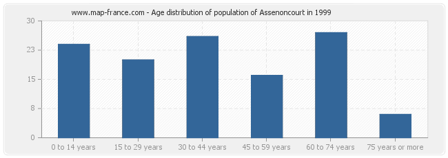 Age distribution of population of Assenoncourt in 1999