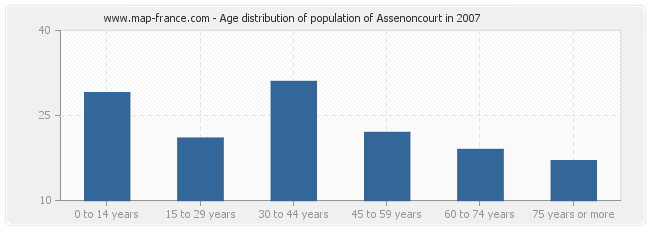 Age distribution of population of Assenoncourt in 2007