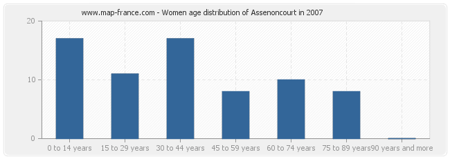 Women age distribution of Assenoncourt in 2007