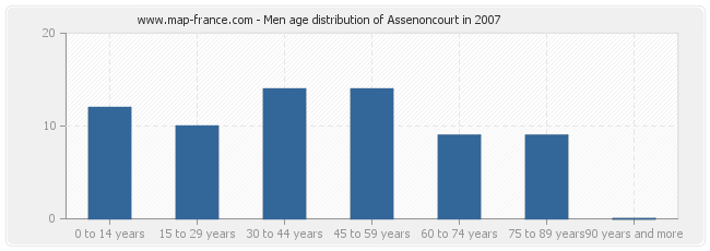 Men age distribution of Assenoncourt in 2007
