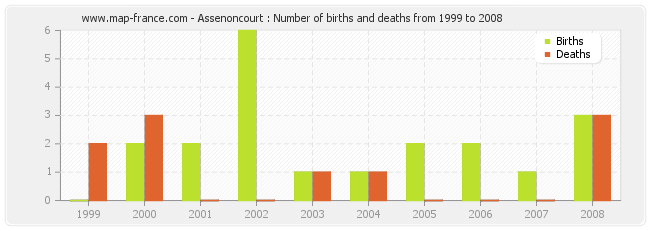 Assenoncourt : Number of births and deaths from 1999 to 2008