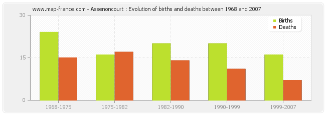 Assenoncourt : Evolution of births and deaths between 1968 and 2007