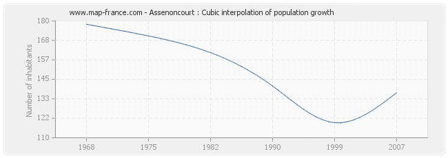 Assenoncourt : Cubic interpolation of population growth