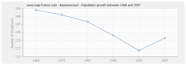 Population Assenoncourt