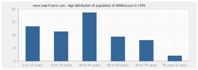 Age distribution of population of Attilloncourt in 1999