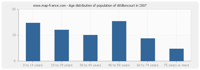 Age distribution of population of Attilloncourt in 2007