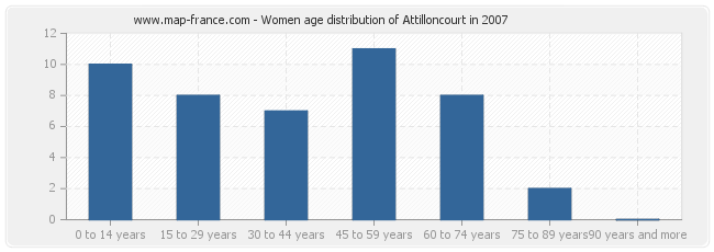 Women age distribution of Attilloncourt in 2007