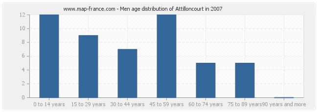 Men age distribution of Attilloncourt in 2007