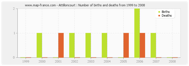 Attilloncourt : Number of births and deaths from 1999 to 2008