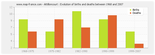 Attilloncourt : Evolution of births and deaths between 1968 and 2007