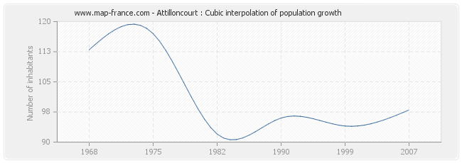 Attilloncourt : Cubic interpolation of population growth