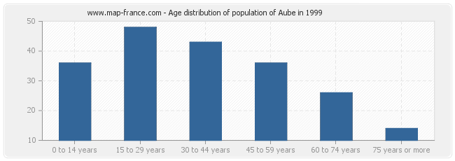 Age distribution of population of Aube in 1999