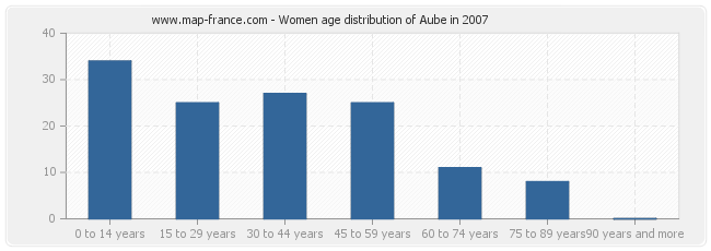 Women age distribution of Aube in 2007