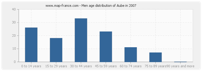 Men age distribution of Aube in 2007