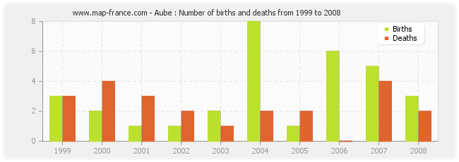 Aube : Number of births and deaths from 1999 to 2008