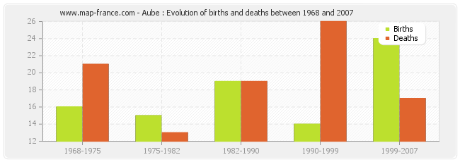 Aube : Evolution of births and deaths between 1968 and 2007